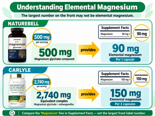 Magnesium glycinate compound weight compared with elemental magnesium