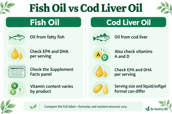 Fish oil and cod liver oil compared by source, EPA, DHA and vitamins A and D